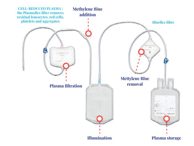 THERAFLEX MB Plasma Disposable Sets Macopharma